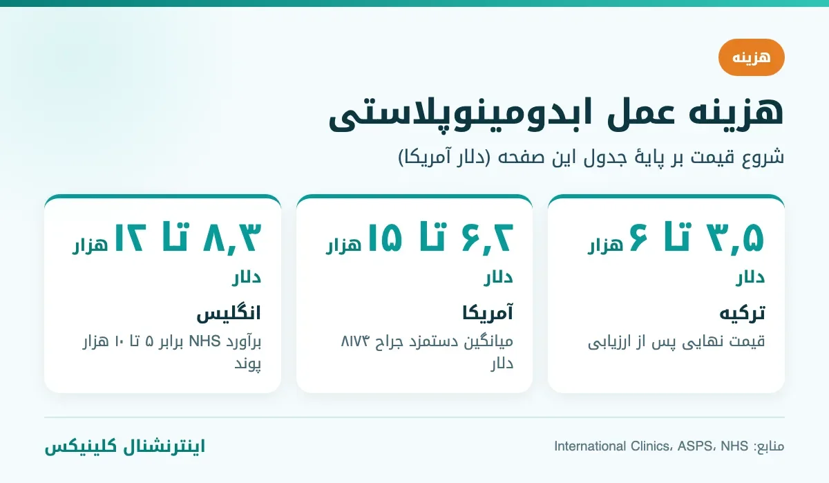 مقایسۀ هزینه عمل ابدومینوپلاستی در ترکیه، آمریکا و انگلیس
