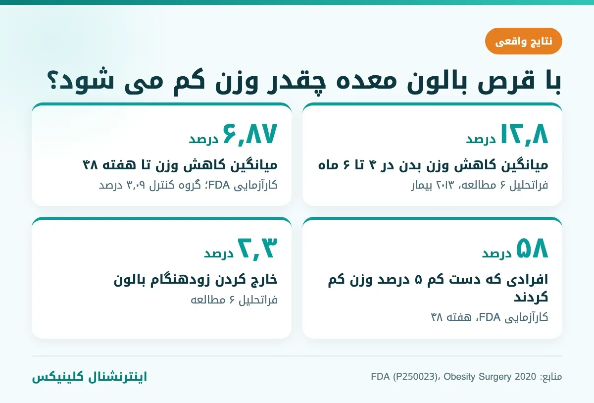 میزان واقعی کاهش وزن با قرص بالون معده بر اساس مطالعات