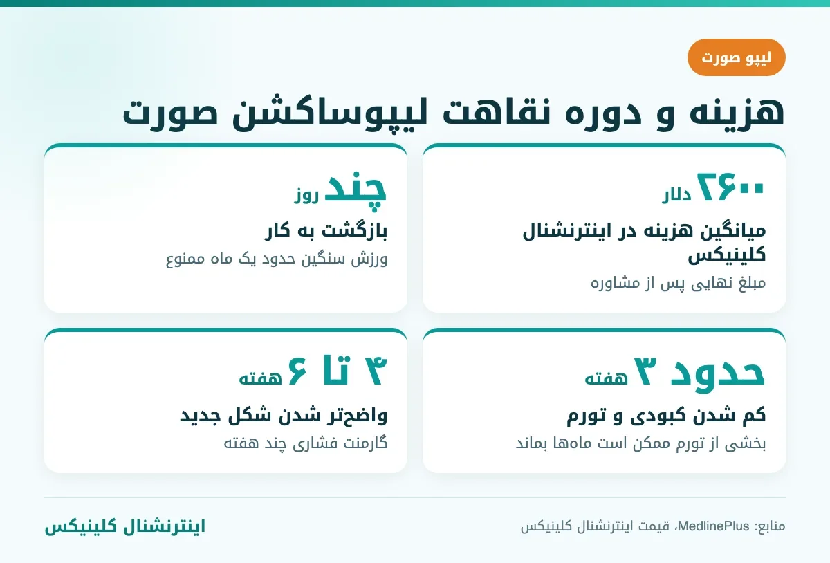 اینفوگرافیک هزینه لیپوساکشن صورت در ترکیه و دوره نقاهت