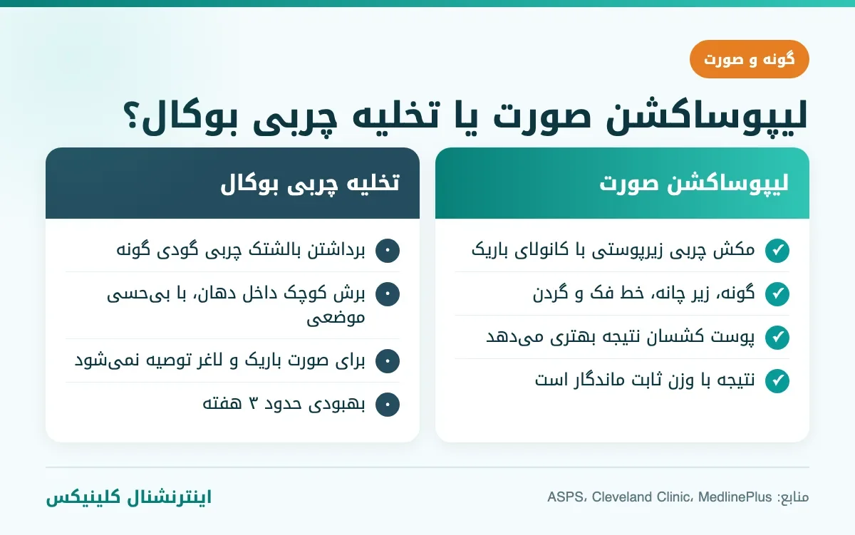 مقایسه لیپوساکشن صورت و تخلیه چربی بوکال گونه