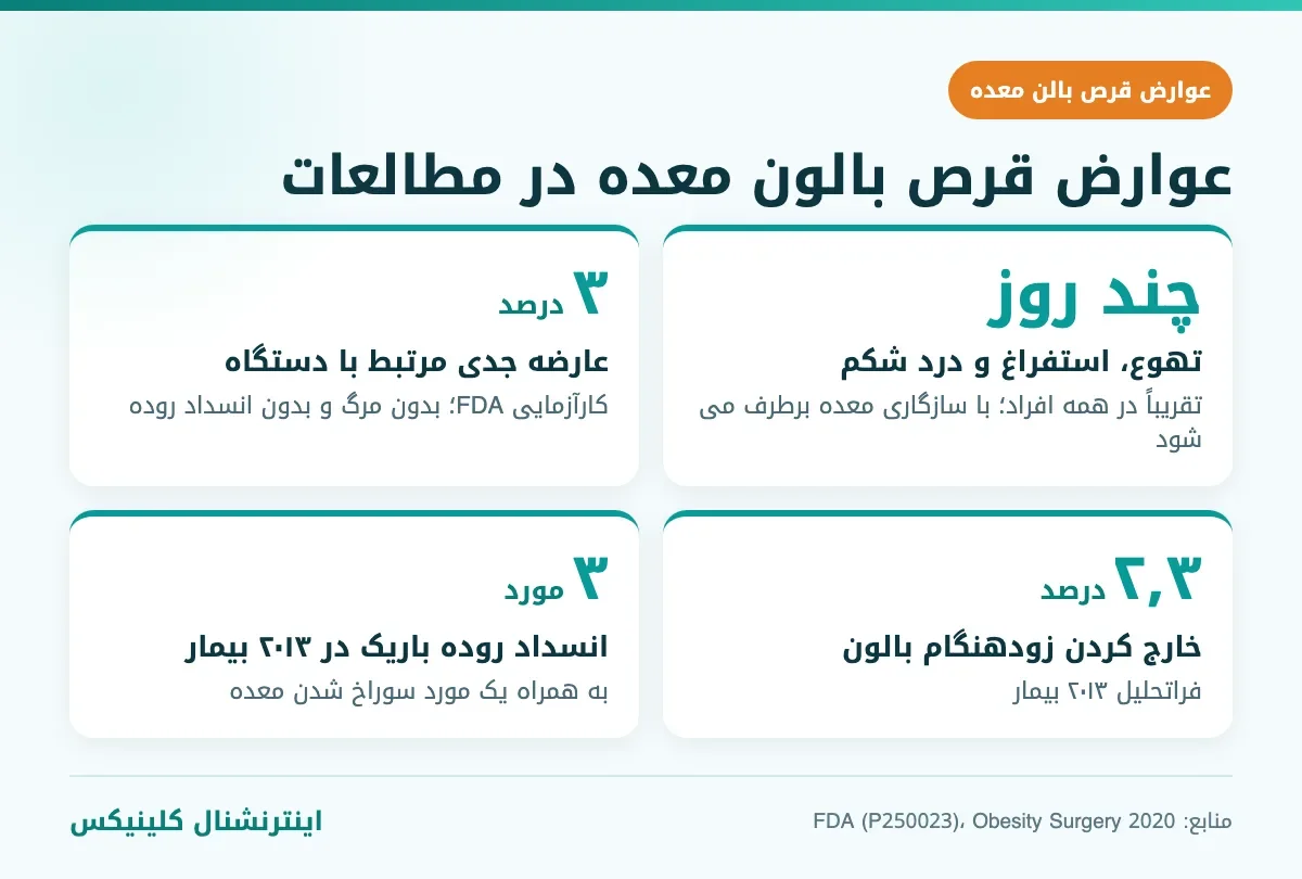 عوارض قرص بالن معده و کپسول گاستریک بالون بر اساس مطالعات