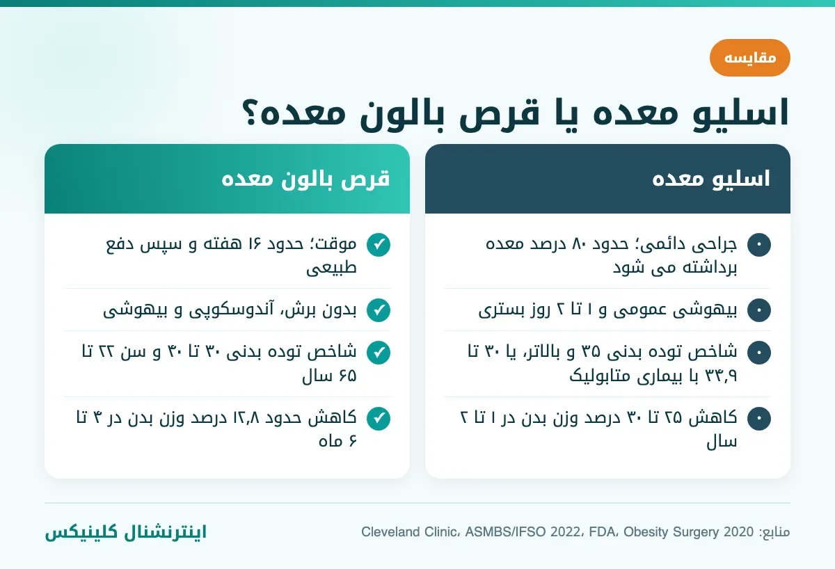 مقایسه اسلیو معده و قرص بالون معده از نظر روش، کاندیدا و کاهش وزن