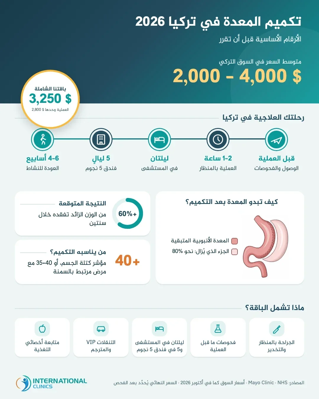 إنفوغراف أسعار تكميم المعدة في تركيا 2026: نطاق السوق وسعر العملية والباقة الشاملة وما تشمله