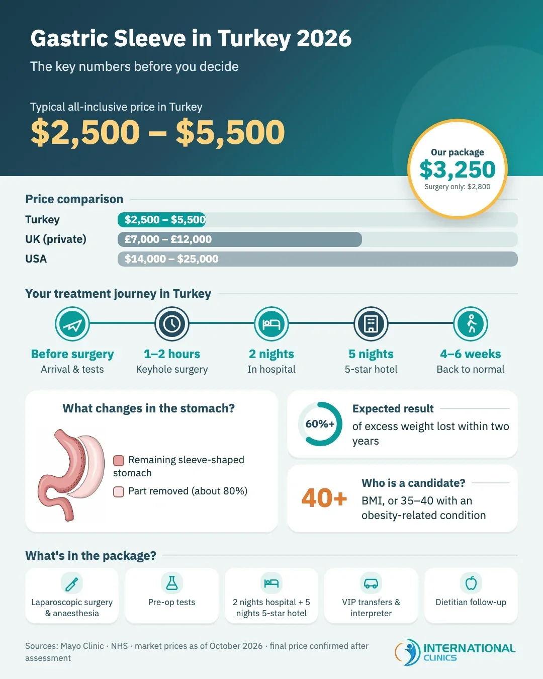 Gastric sleeve Turkey cost infographic: $2,500-$5,500 market range, $3,250 all-inclusive package, 7 nights stay
