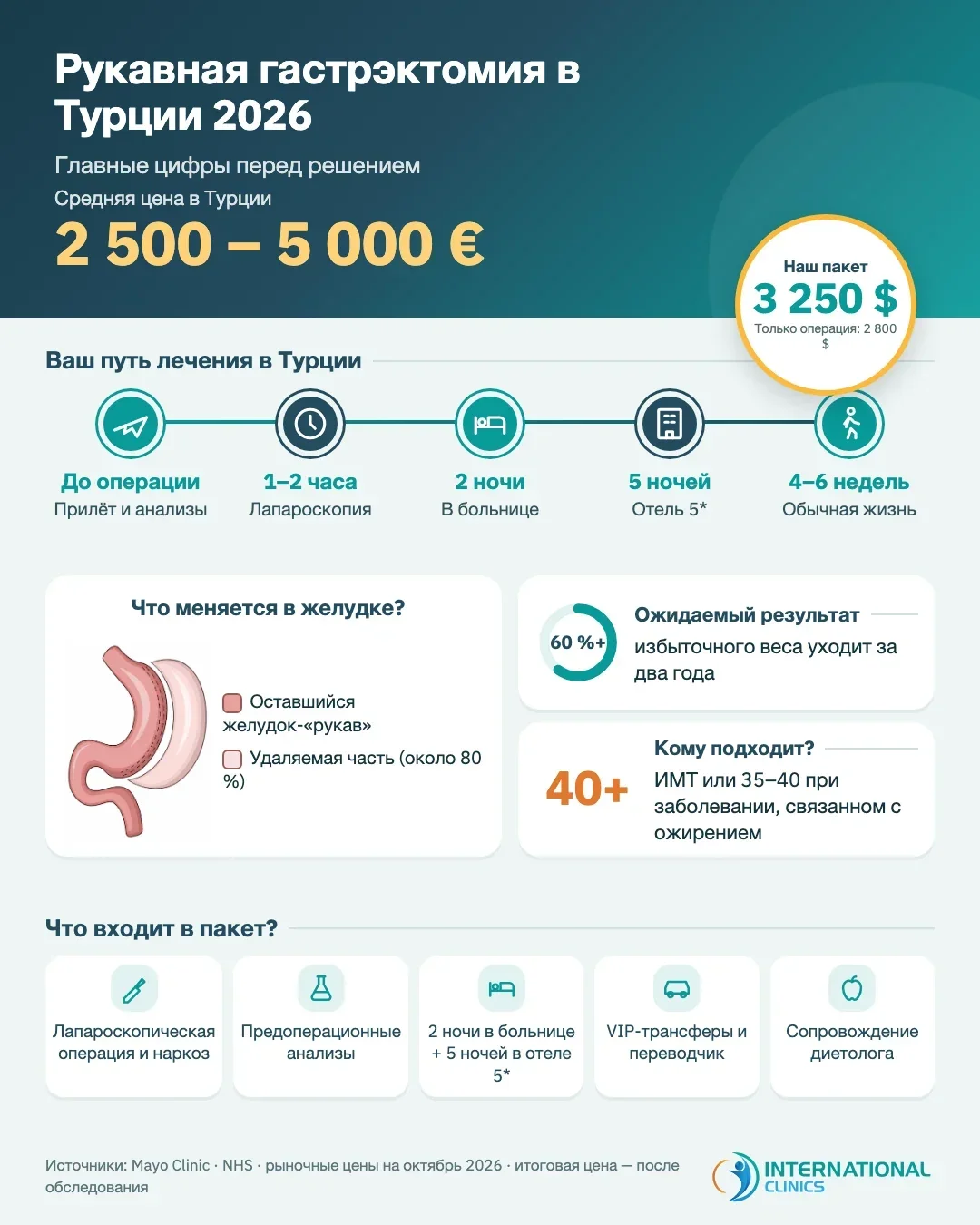 Инфографика: цены на рукавную гастрэктомию в Турции в 2026 году — рынок, стоимость операции и пакета «всё включено»