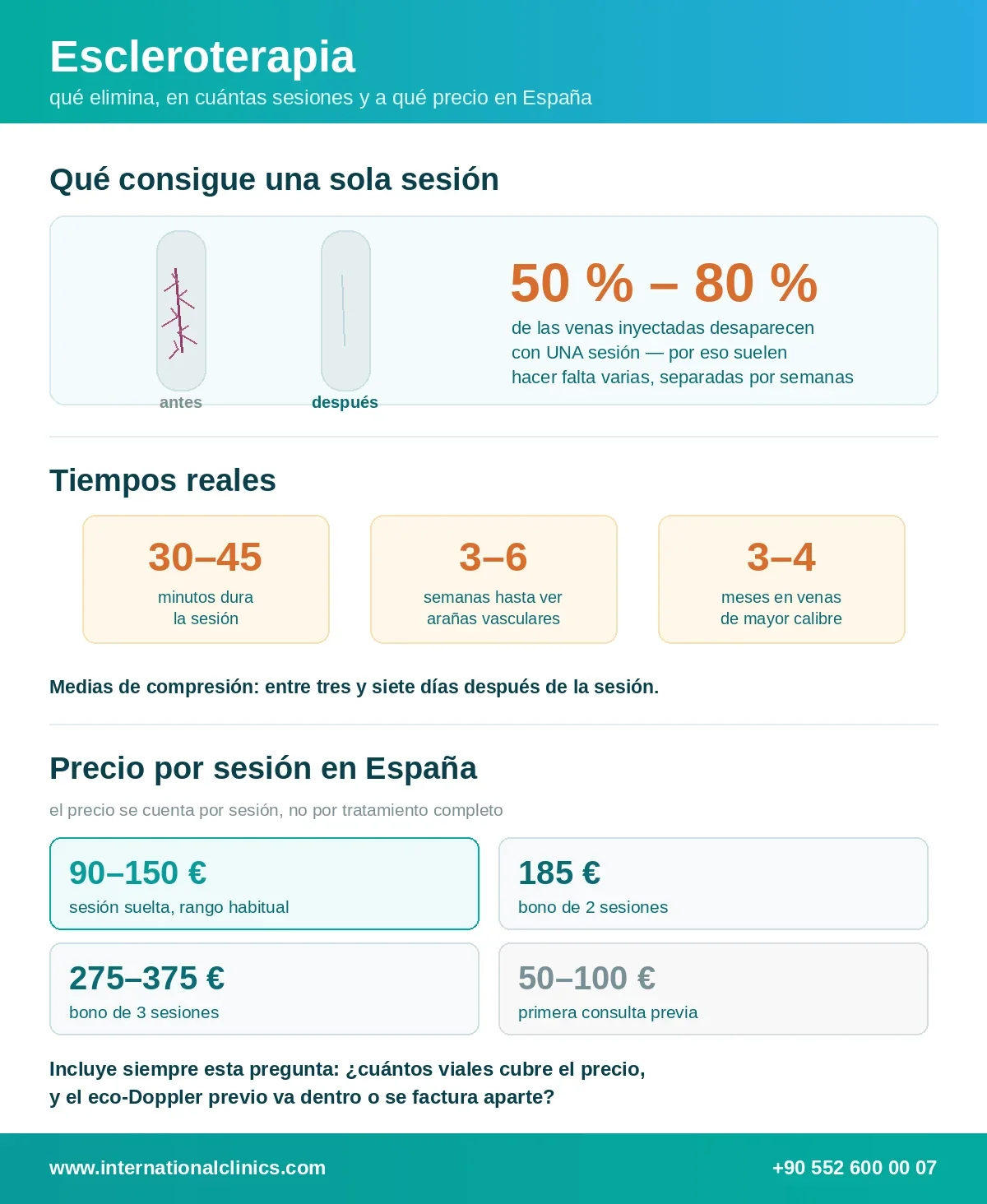 Infografía: la escleroterapia elimina del 50 % al 80 % de las venas inyectadas por sesión; 30–45 minutos por sesión; 90–150 € por sesión en España