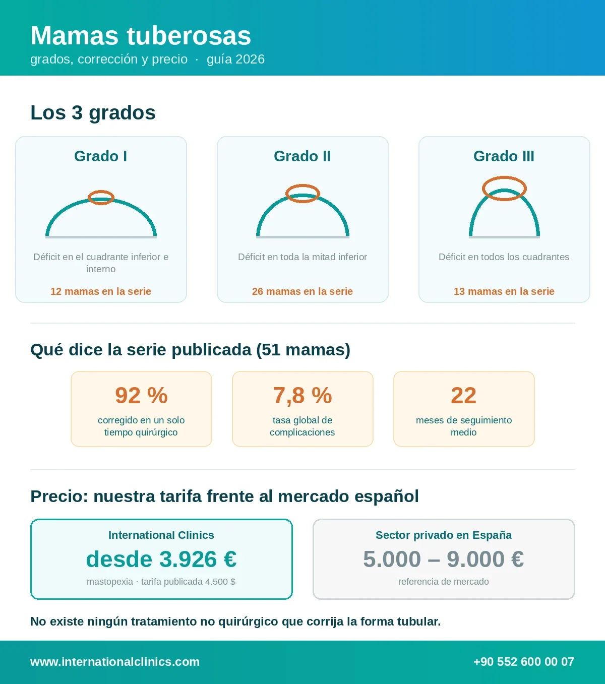 Infografía de los grados I, II y III de mamas tuberosas con los resultados publicados y el precio