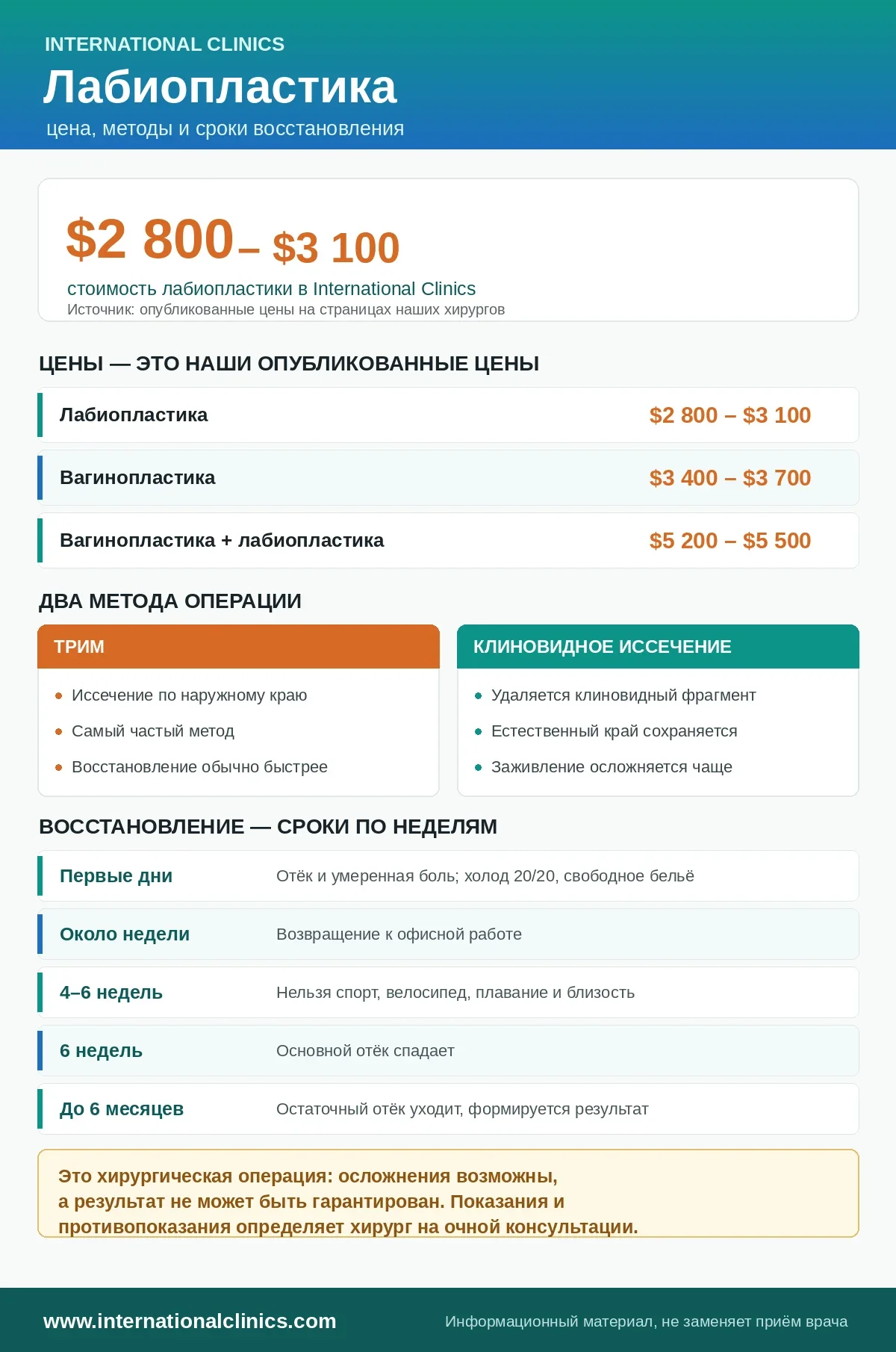 Инфографика: цены International Clinics на лабиопластику и вагинопластику и сроки восстановления по неделям