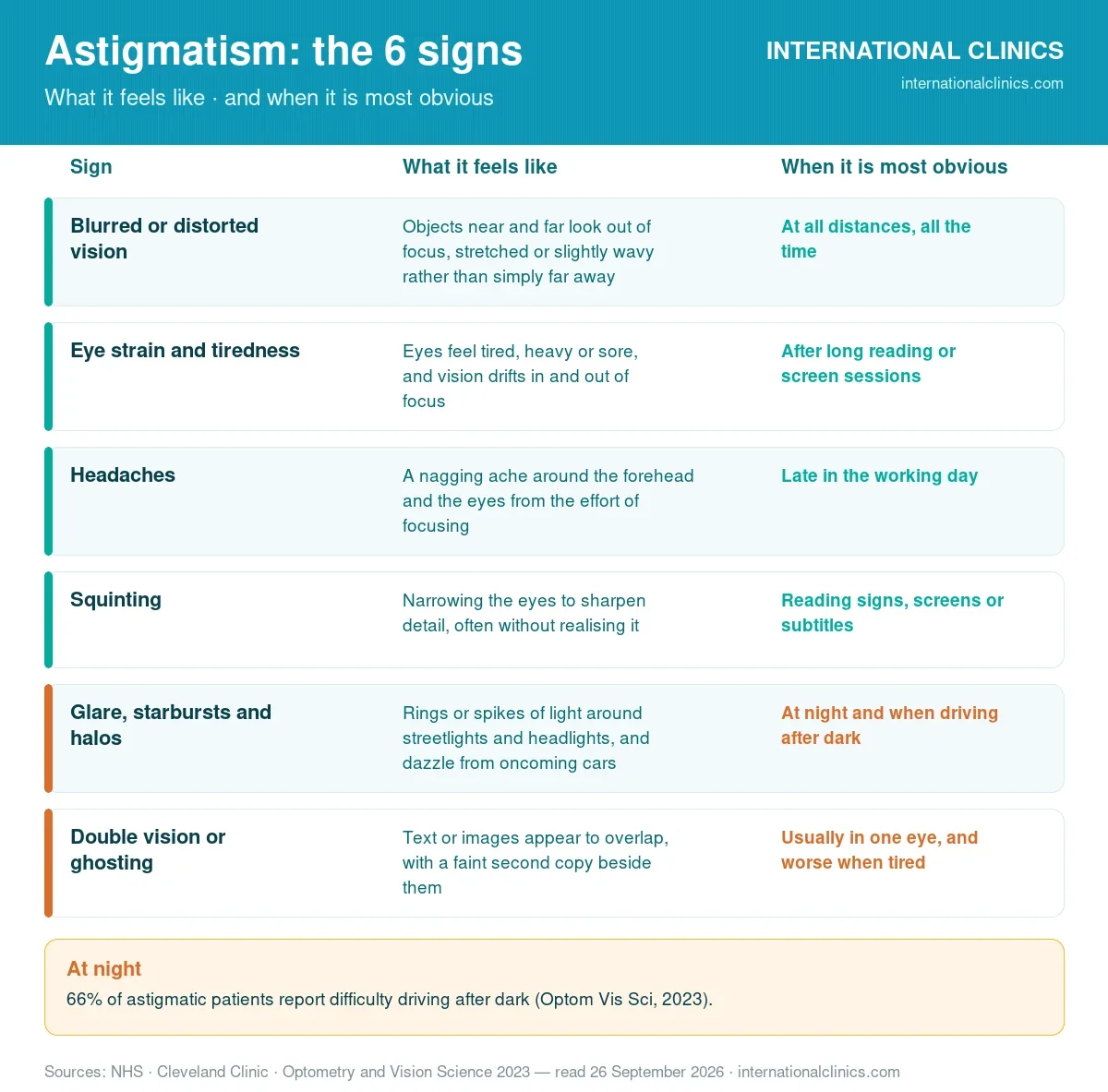 Infographic of astigmatism symptoms: the six signs, what each feels like and when it is most obvious