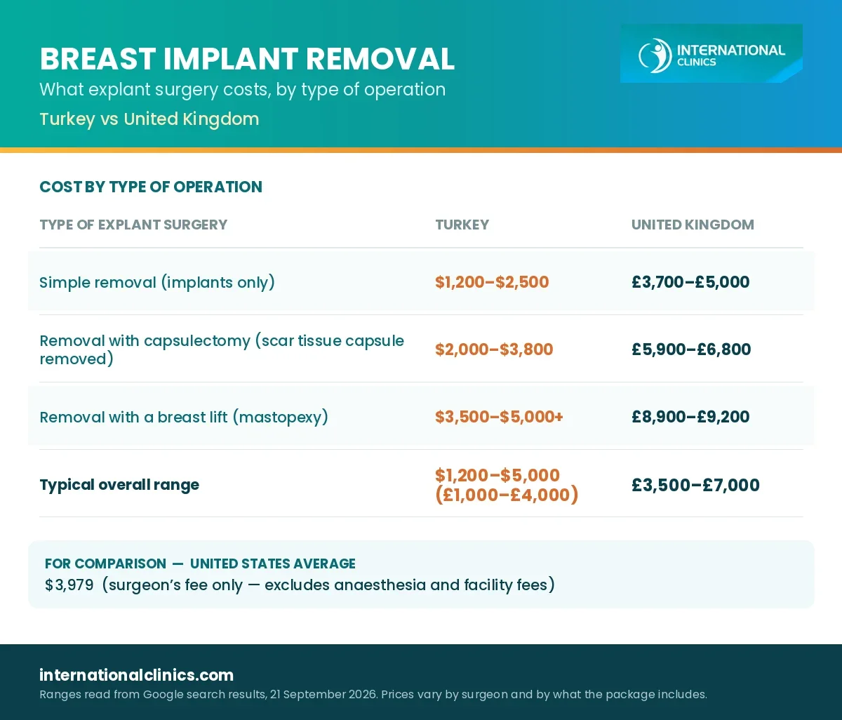 Breast implant removal cost by type of operation in Turkey and the UK