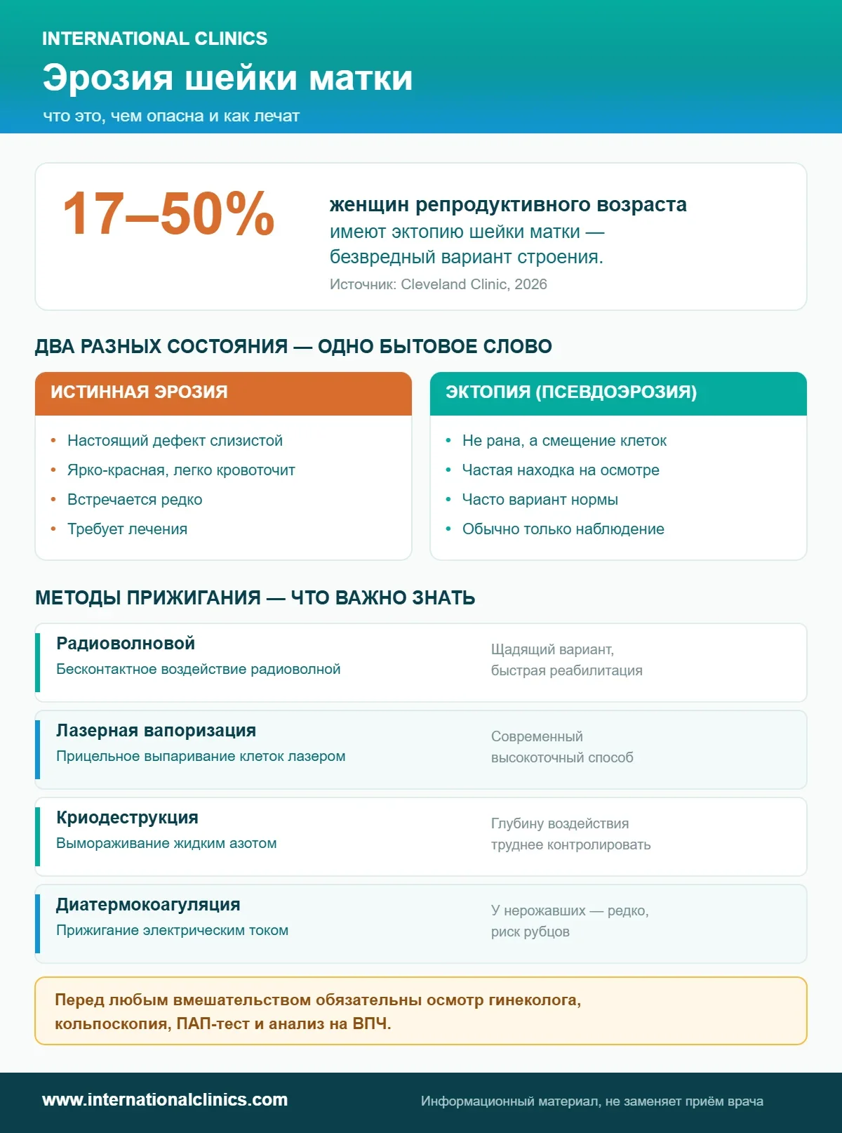 Инфографика: истинная эрозия и эктопия, четыре метода прижигания и обязательные обследования