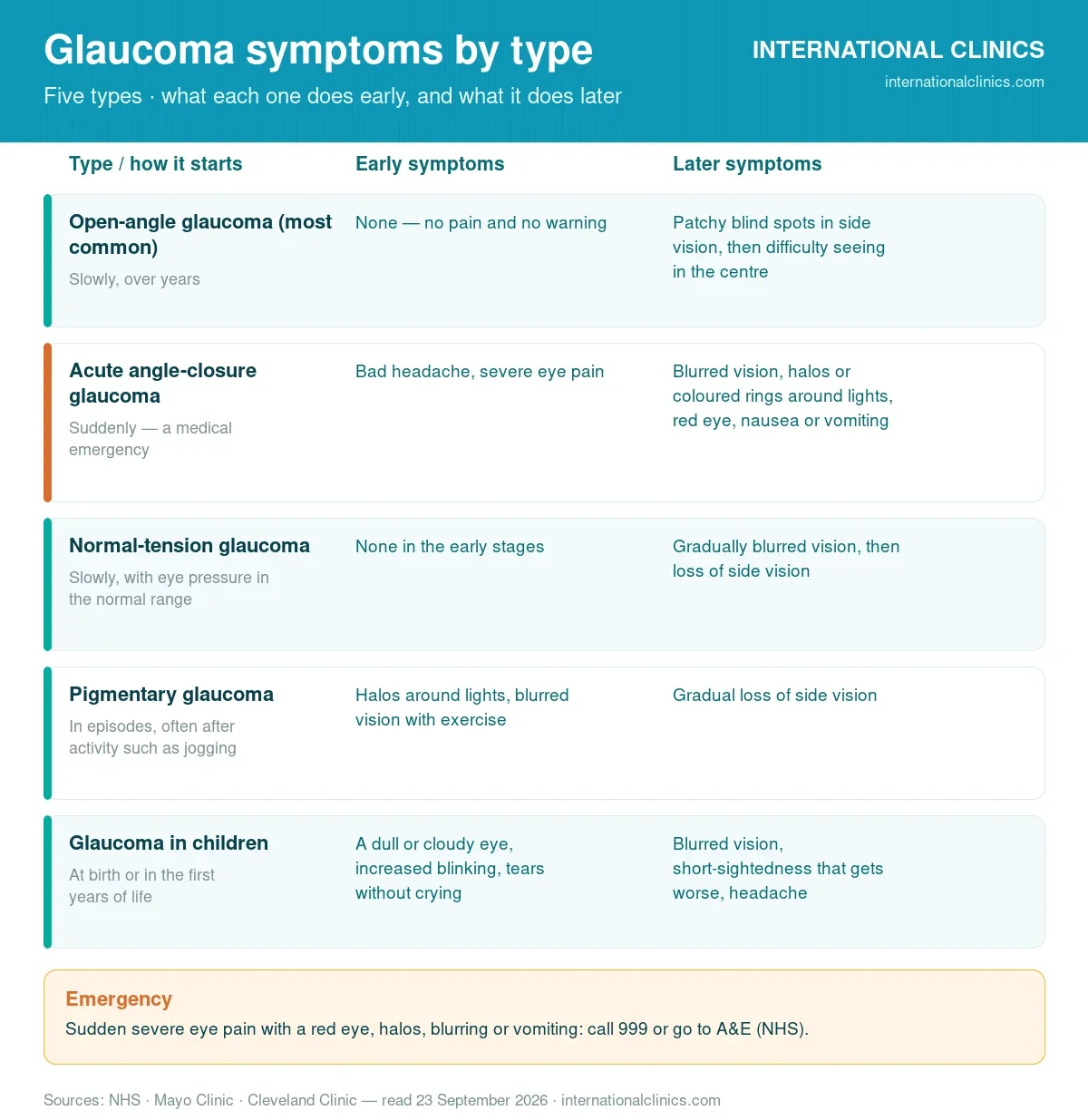Infographic listing glaucoma symptoms by type, early and later, with the emergency warning signs