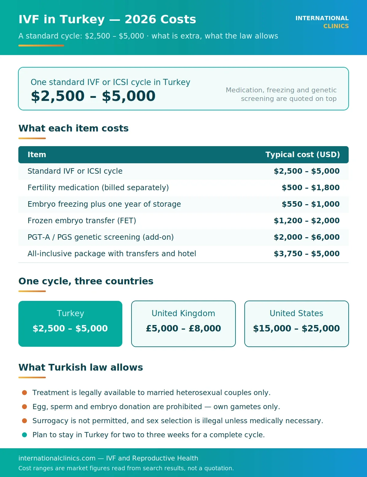 Infographic of IVF costs in Turkey compared with the United Kingdom and the United States, 2026