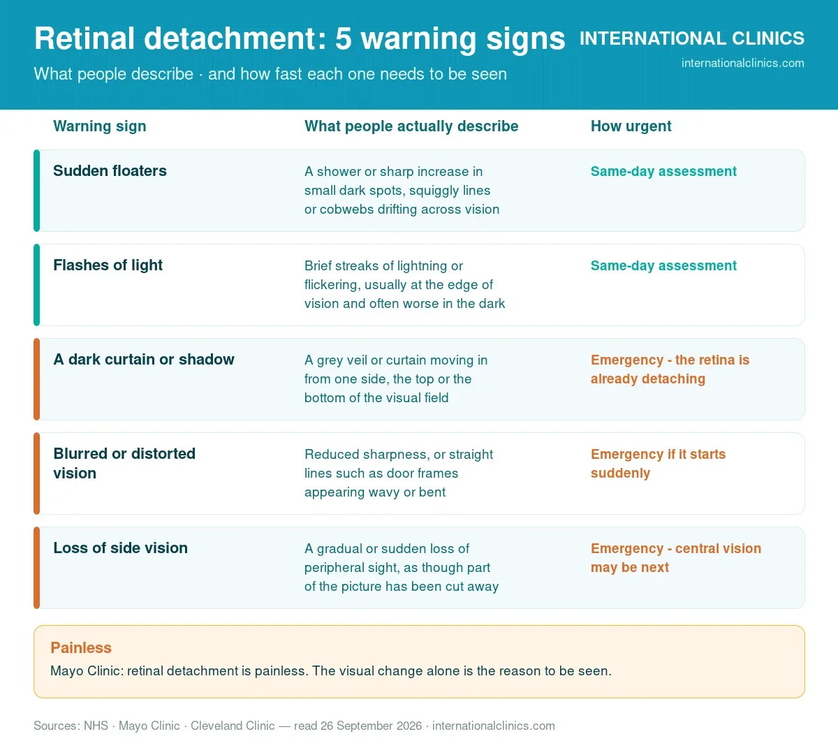 Infographic of retinal detachment symptoms: five warning signs, what people describe and how urgent each one is