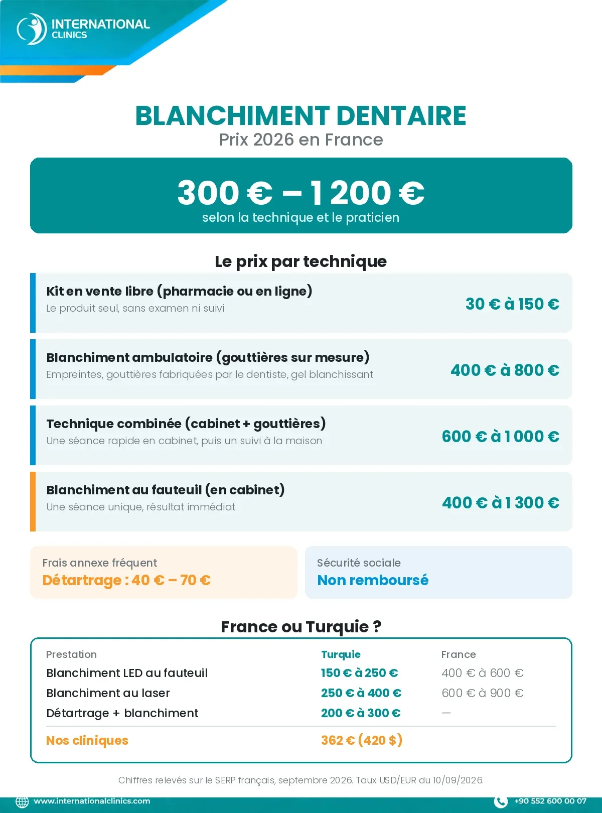 Infographie des tarifs du blanchiment dentaire en France et en Turquie en 2026