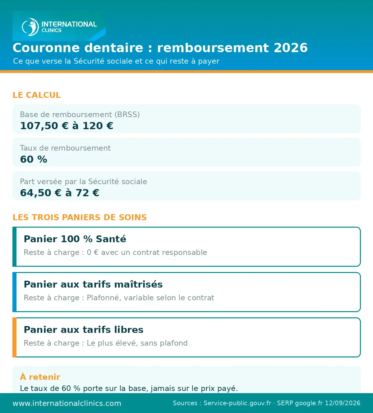 Infographie des trois paniers de soins et du remboursement dune couronne dentaire