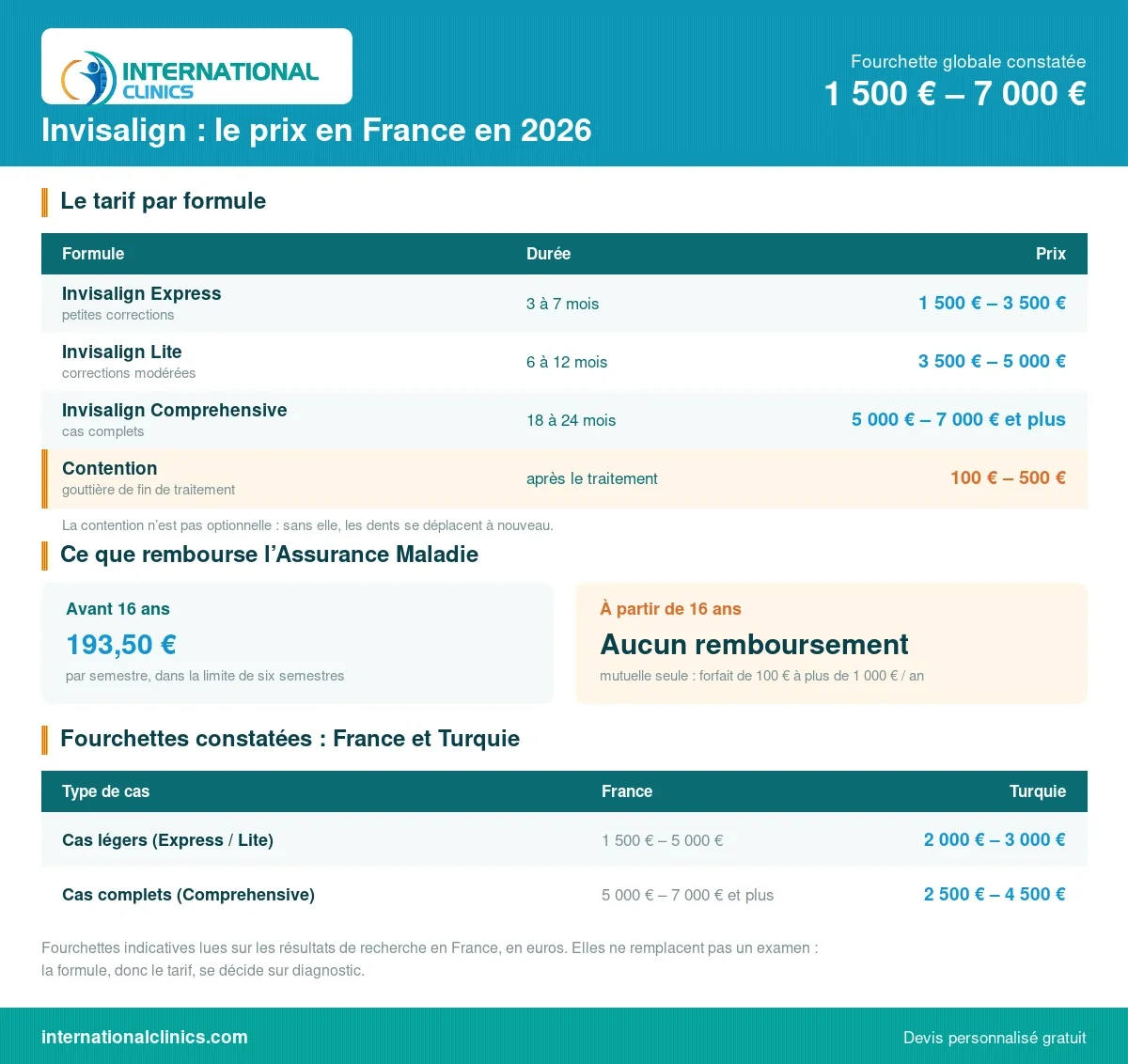 Tableau des prix Invisalign en France par formule, durée et contention