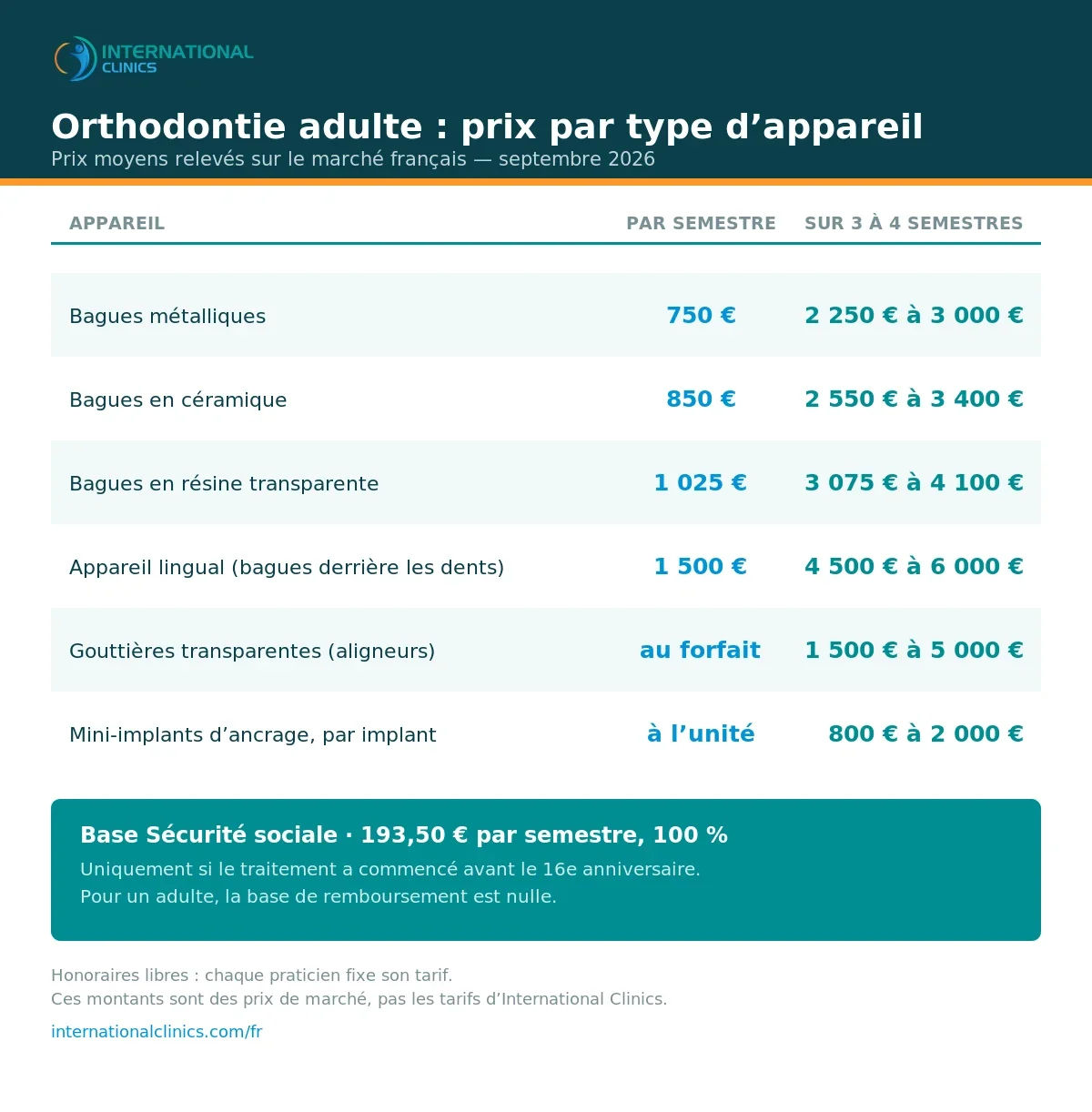 Infographie des prix de l’orthodontie adulte par type d’appareil et par semestre