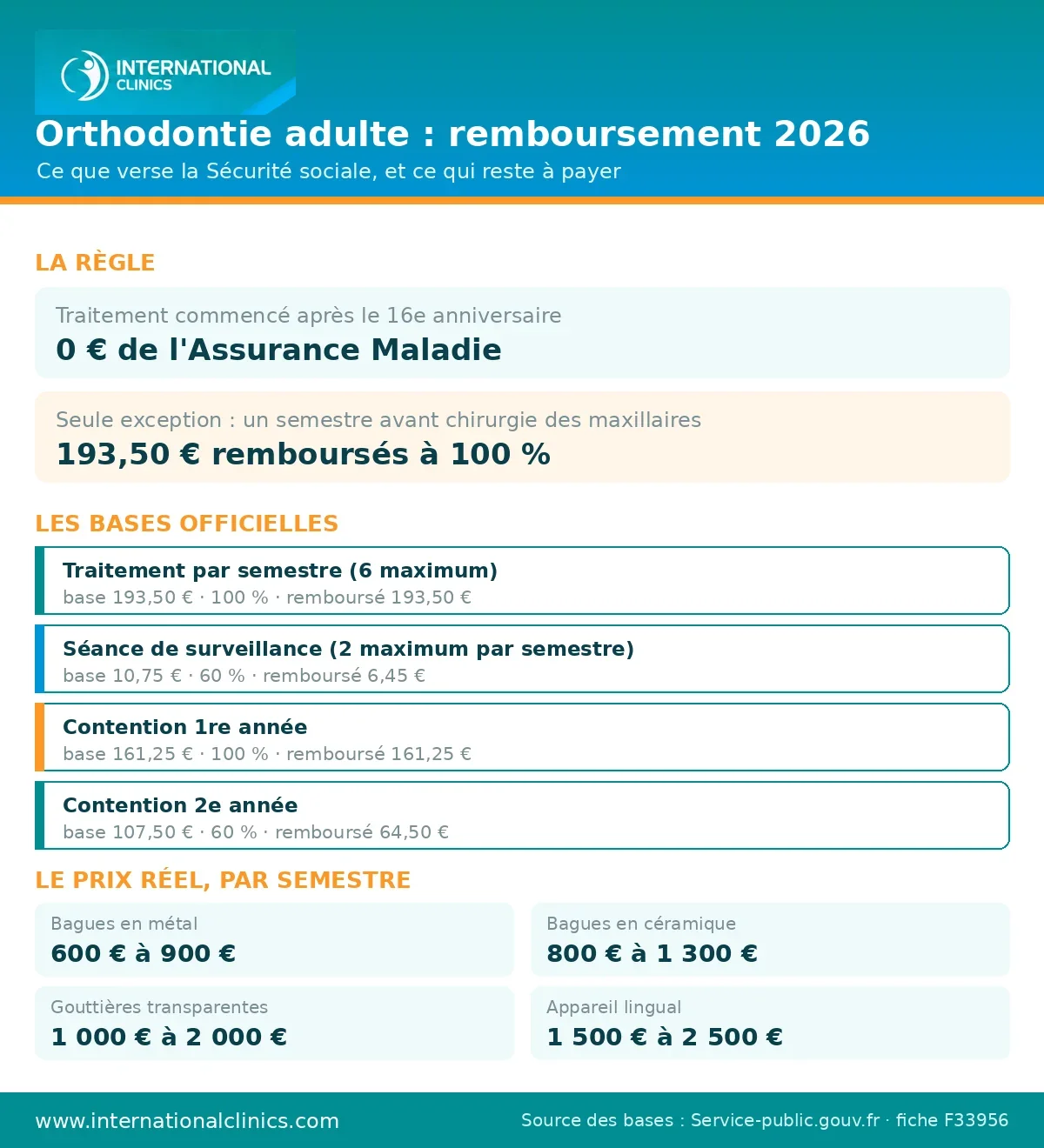 Infographie du remboursement et des prix en orthodontie adulte