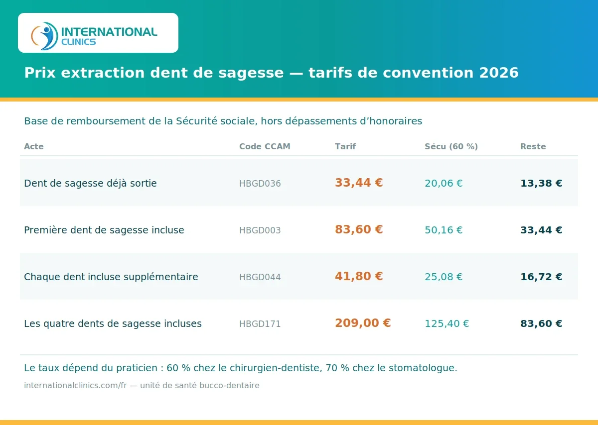Prix extraction dent de sagesse : tableau des tarifs de convention en France