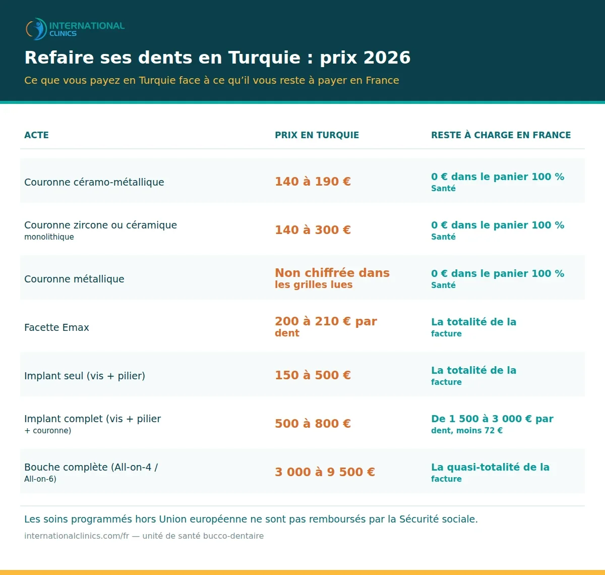 Refaire ses dents en Turquie : comparatif des prix par acte avec la France