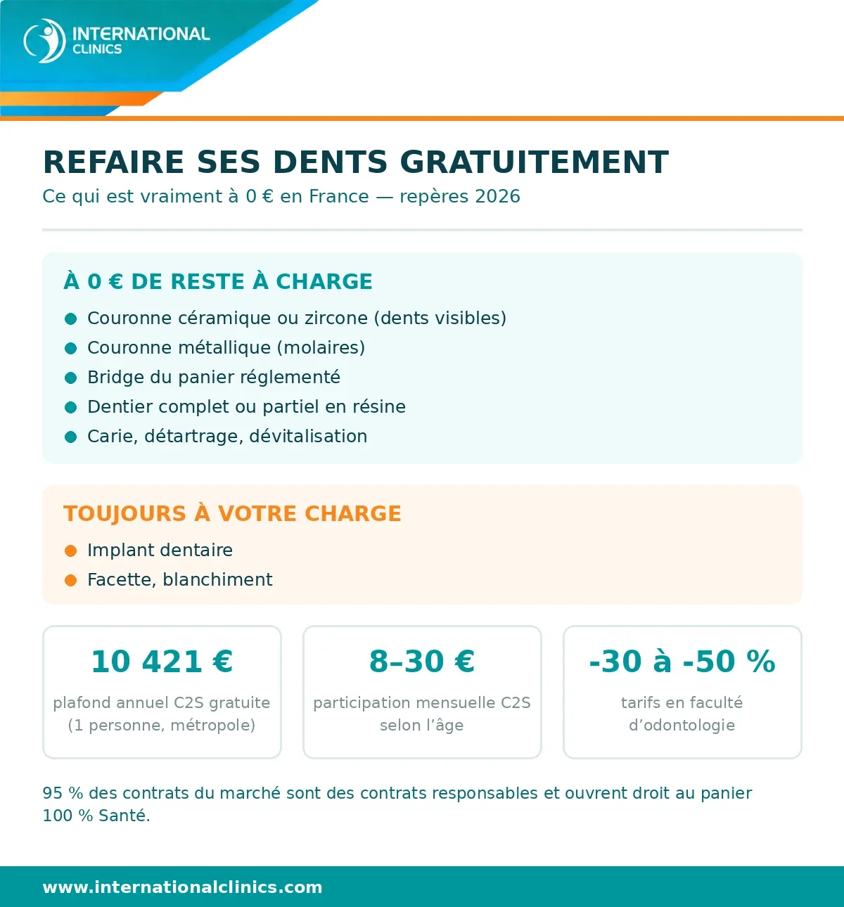 Infographie des dispositifs à 0 € de reste à charge et de ce qui reste payant