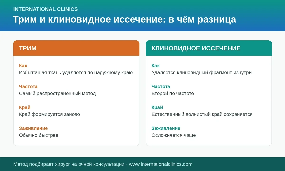 Сравнение двух методов лабиопластики: трим и клиновидное иссечение — край, частота и заживление