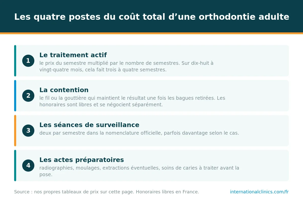 Répartition des postes de coût d’un traitement d’orthodontie adulte