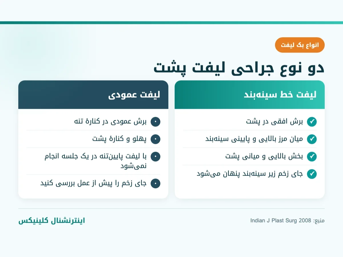 مقایسهٔ لیفت پشت با خط سینه‌بند و لیفت عمودی کمر