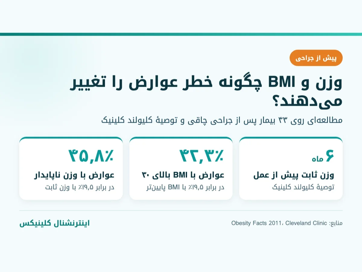 تأثیر وزن ثابت و شاخص تودهٔ بدنی بر عوارض لیفت پشت