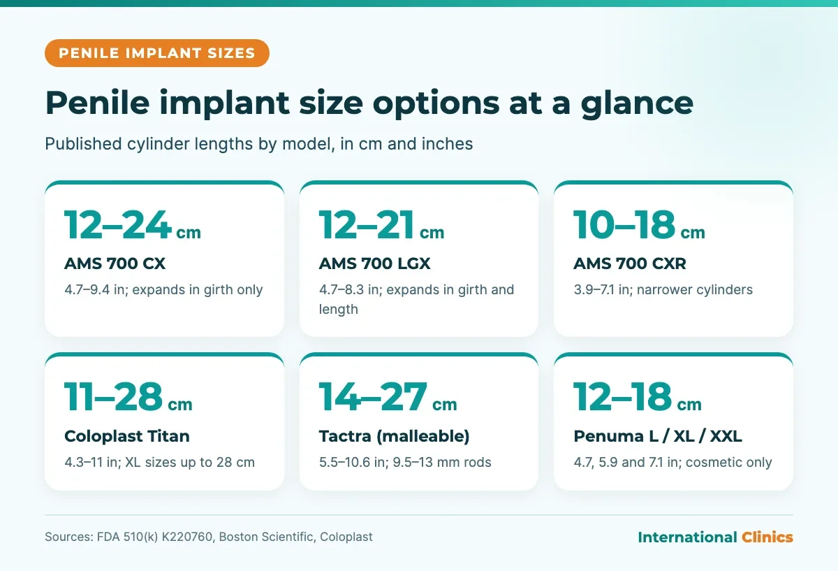 Penile implant size options infographic: AMS 700 CX, LGX and CXR, Coloplast Titan, Tactra and Penuma L, XL, XXL lengths in cm and inches