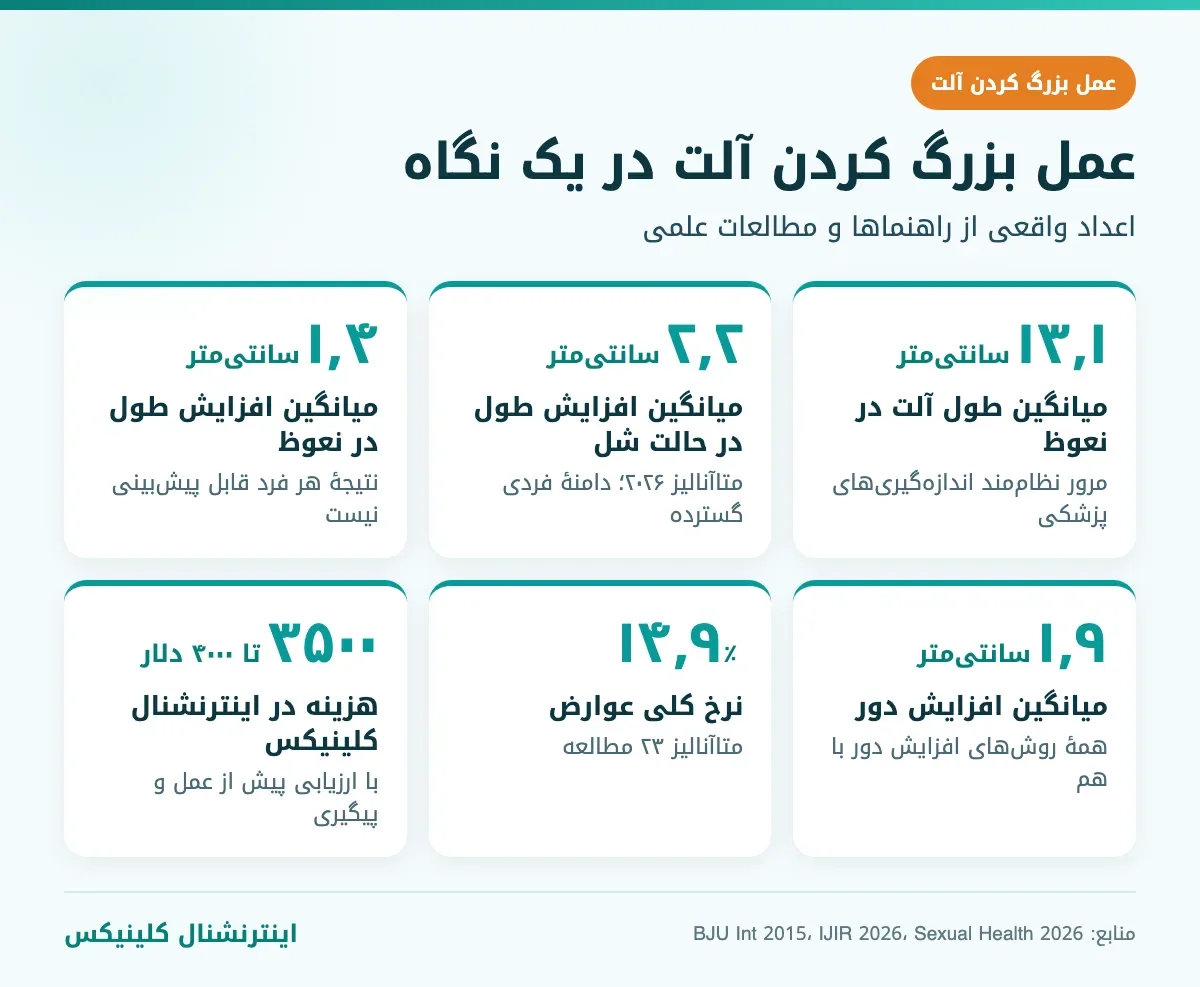 عمل بزرگ کردن آلت در یک نگاه: میانگین طول ۱۳٫۱ سانتی‌متر، افزایش طول ۲٫۲ سانتی‌متر، افزایش دور ۱٫۹ سانتی‌متر، عوارض ۱۴٫۹ درصد و هزینه ۳۵۰۰ تا ۴۰۰۰ دلار