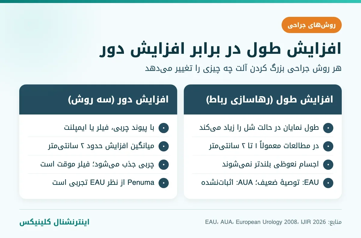 مقایسه روش‌های جراحی بزرگ کردن آلت: افزایش طول با رهاسازی رباط در برابر افزایش دور با چربی، فیلر و ایمپلنت