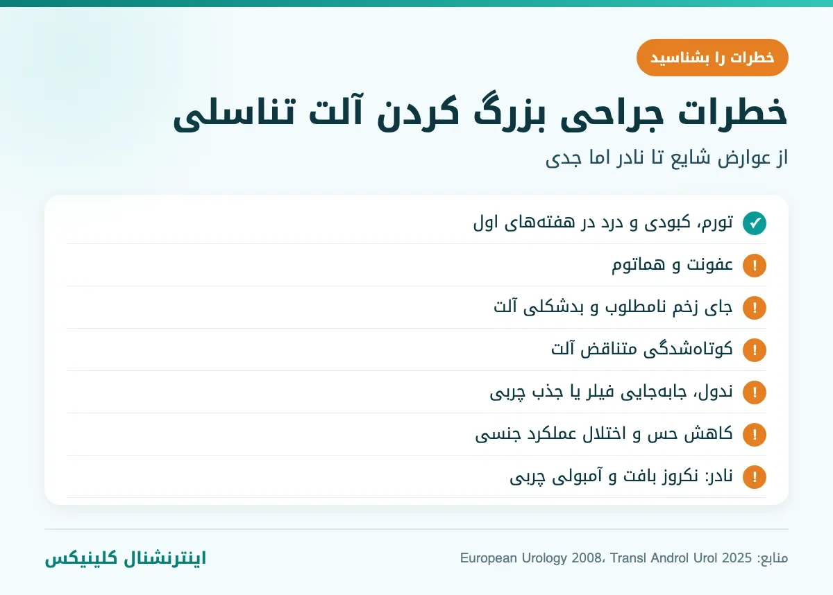 خطرات جراحی بزرگ کردن آلت تناسلی: عفونت، جای زخم، بدشکلی، کوتاه‌شدگی متناقض، ندول، کاهش حس و آمبولی چربی